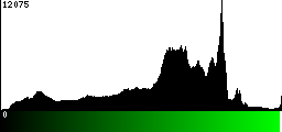 Green Histogram