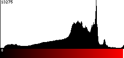 Red Histogram