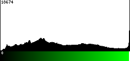 Green Histogram