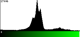 Green Histogram