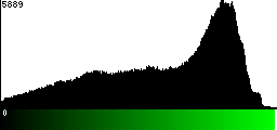 Green Histogram