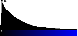 Blue Histogram