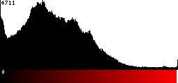 Red Histogram