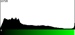 Green Histogram
