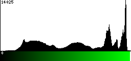 Green Histogram