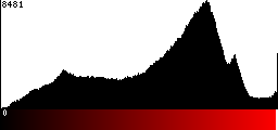 Red Histogram