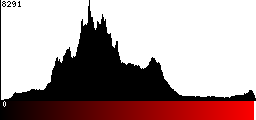 Red Histogram