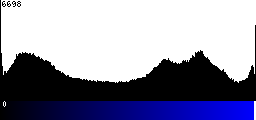 Blue Histogram