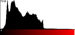 Red Histogram