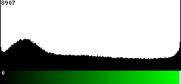 Green Histogram