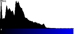 Blue Histogram