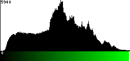 Green Histogram
