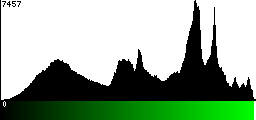 Green Histogram