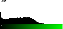 Green Histogram