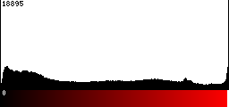 Red Histogram