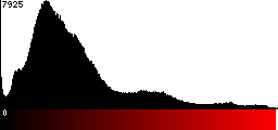 Red Histogram