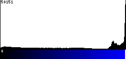 Blue Histogram