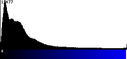 Blue Histogram