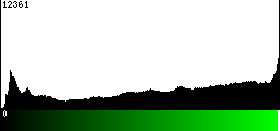 Green Histogram