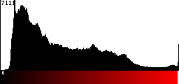 Red Histogram