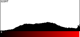 Red Histogram