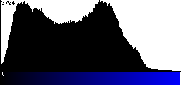 Blue Histogram