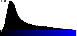 Blue Histogram