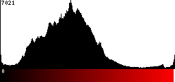 Red Histogram