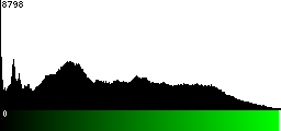 Green Histogram