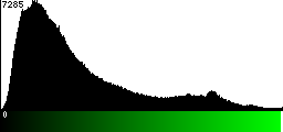 Green Histogram