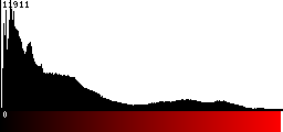 Red Histogram