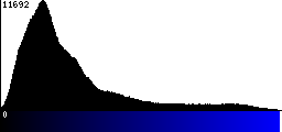 Blue Histogram