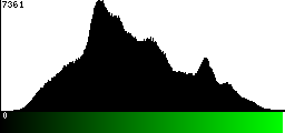 Green Histogram