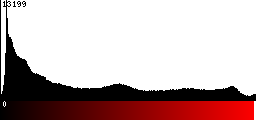 Red Histogram