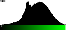 Green Histogram
