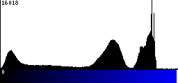 Blue Histogram