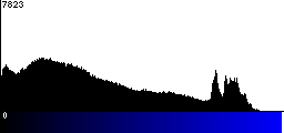 Blue Histogram