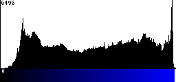 Blue Histogram