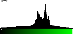 Green Histogram