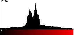 Red Histogram