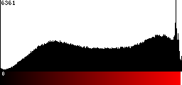 Red Histogram