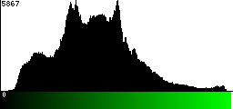 Green Histogram