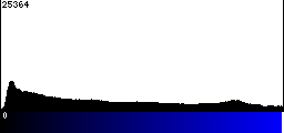 Blue Histogram