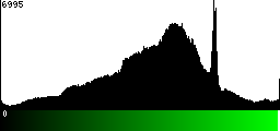 Green Histogram