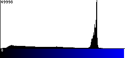 Blue Histogram