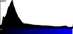 Blue Histogram