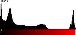 Red Histogram