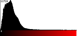 Red Histogram