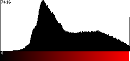 Red Histogram