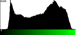 Green Histogram